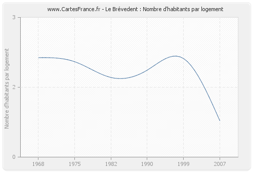 Le Brévedent : Nombre d'habitants par logement